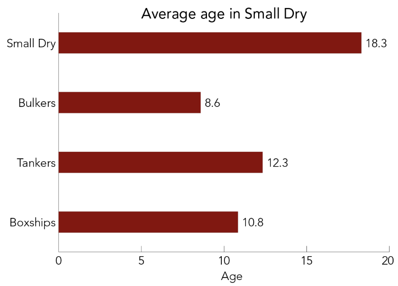Average-age-in-Small-Dry