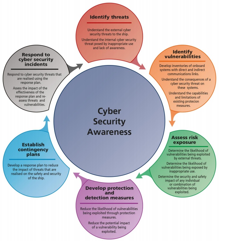 BIMCO-Cyber-Security-Awareness-2016_01