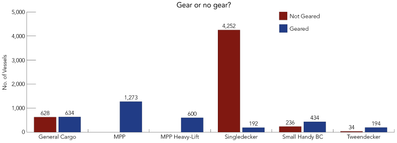 Gear-or-no-gear