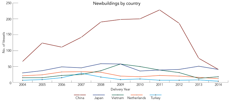 Newbuildings-by-country