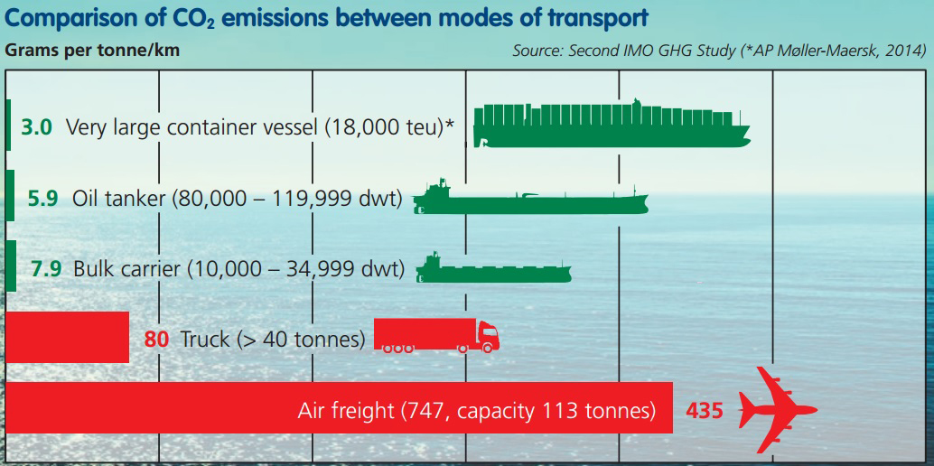 comparisonofco2emissionslrg